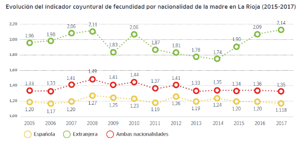 Indicador Coyuntural Fecundidad