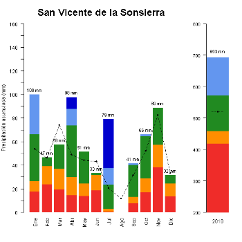 510-GraficoPrecipitacion-2018