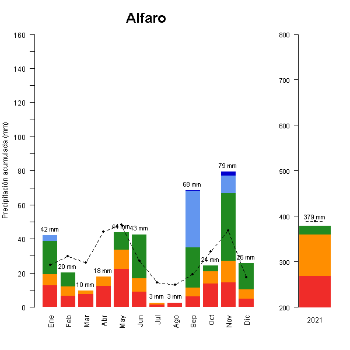 Alfaro-GraficoPrecipitacion_anual-2021
