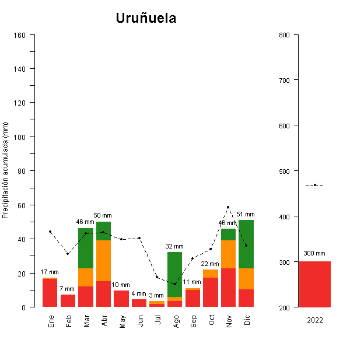Urunuela-Torremontalbo-GraficoPrecipitacion_anual-2022