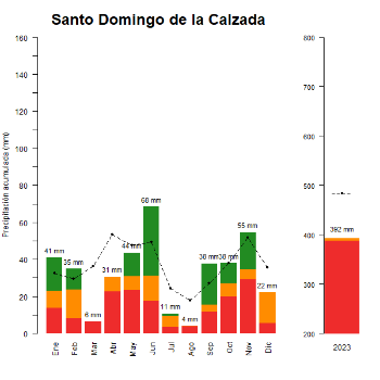 Santo Domingo-GraficoPrecipitacion_anual-2023