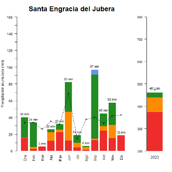 Santa Engracia del Jubera-GraficoPrecipitacion_anual-2023