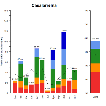 Casalarreina-GraficoPrecipitacion_anual-2024