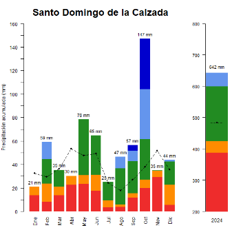 Santo Domingo-GraficoPrecipitacion_anual-2024