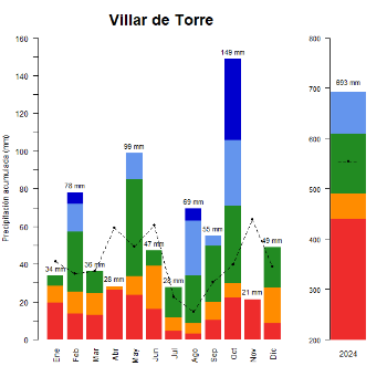 Villar de Torre-GraficoPrecipitacion_anual-2024
