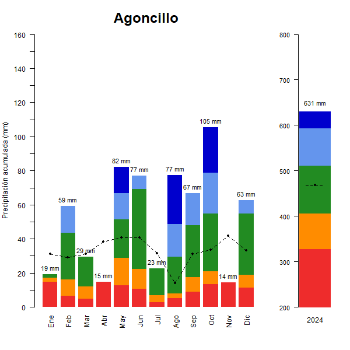 Valdegon-Agoncillo-GraficoPrecipitacion_anual-2024