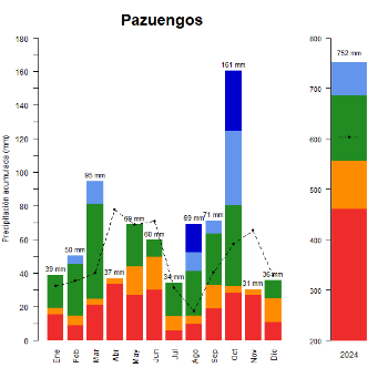 Pazuengos-GraficoPrecipitacion_anual-2024