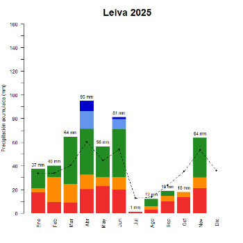 Leiva-GraficoPrecipitacion_enCurso-2025