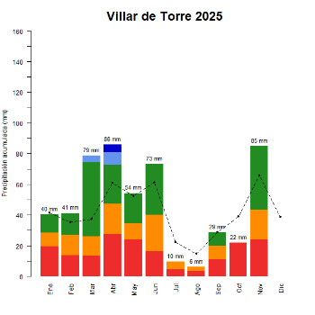 Villar de Torre-GraficoPrecipitacion_enCurso-2025