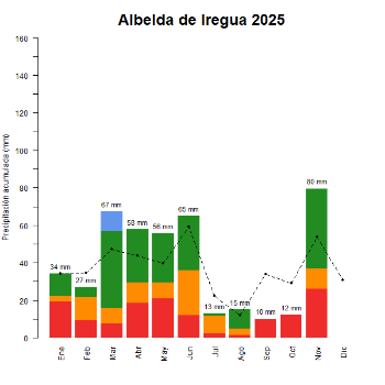 Albelda de Iregua-GraficoPrecipitacion_enCurso-2025