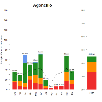 Valdegon-Agoncillo-GraficoPrecipitacion_anual-2025