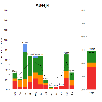 Ausejo-GraficoPrecipitacion_anual-2025
