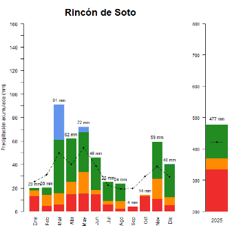 Rincon de Soto-GraficoPrecipitacion_anual-2025