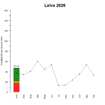 Leiva-GraficoPrecipitacion_enCurso-2026