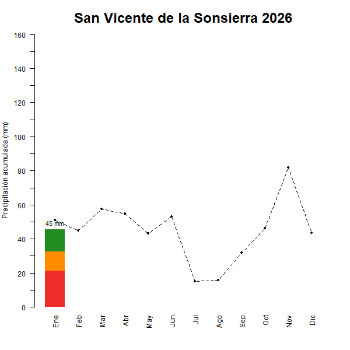 San Vicente de la Sonsierra-GraficoPrecipitacion_enCurso-2026