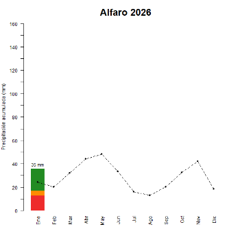 Alfaro-GraficoPrecipitacion_enCurso-2026