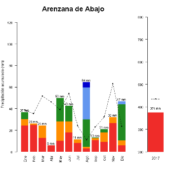 ArenzanaAbajo-GraficoPrecipitacion-2017