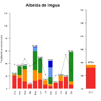 AlbeldaIregua-GraficoPrecipitacion-2017