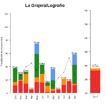 LogroñoLaGrajera-GraficoPrecipitacion-2017