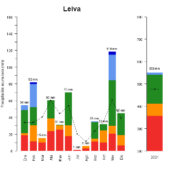 Leiva-GraficoPrecipitacion_anual-2021