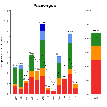 Pazuengos-GraficoPrecipitacion_anual-2021