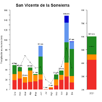 San Vicente de la Sonsierra-GraficoPrecipitacion_anual-2021