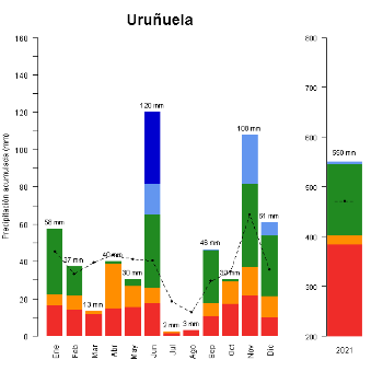 Urunuela-Torremontalbo-GraficoPrecipitacion_anual-2021
