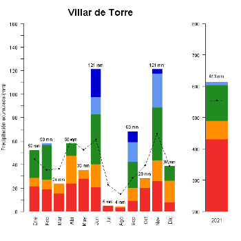 Villar de Torre-GraficoPrecipitacion_anual-2021