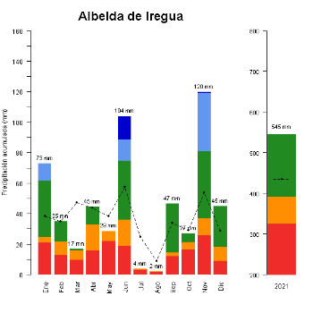 Albelda de Iregua-GraficoPrecipitacion_anual-2021
