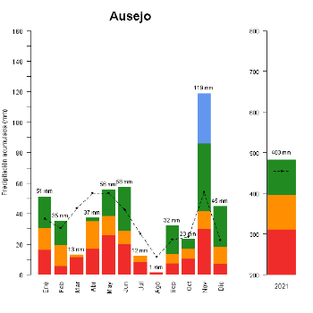 Ausejo-GraficoPrecipitacion_anual-2021