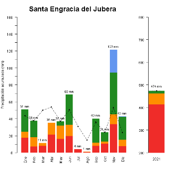 Santa Engracia del Jubera-GraficoPrecipitacion_anual-2021