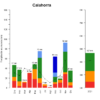 Calahorra-GraficoPrecipitacion_anual-2021