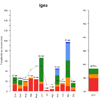 Igea-GraficoPrecipitacion_anual-2021