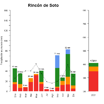 Rincon de Soto-GraficoPrecipitacion_anual-2021