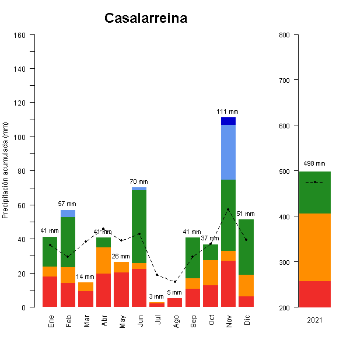 Casalarreina-GraficoPrecipitacion_anual-2021