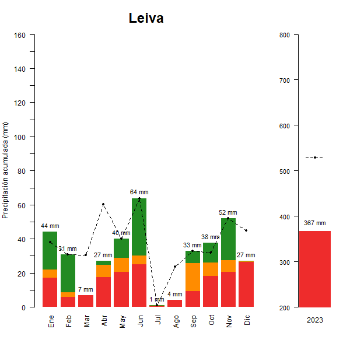 Leiva-GraficoPrecipitacion_anual-2023