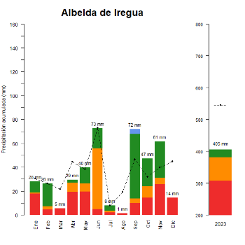 Albelda de Iregua-GraficoPrecipitacion_anual-2023