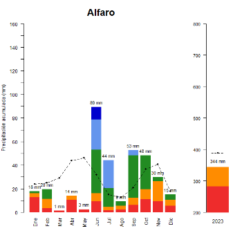 Alfaro-GraficoPrecipitacion_anual-2023