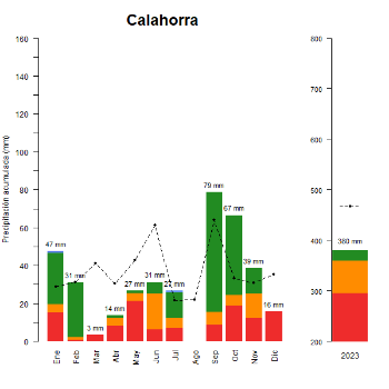 Calahorra-GraficoPrecipitacion_anual-2023