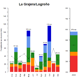 La Grajera-Logrono-GraficoPrecipitacion_anual-2024