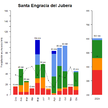 Santa Engracia del Jubera-GraficoPrecipitacion_anual-2024