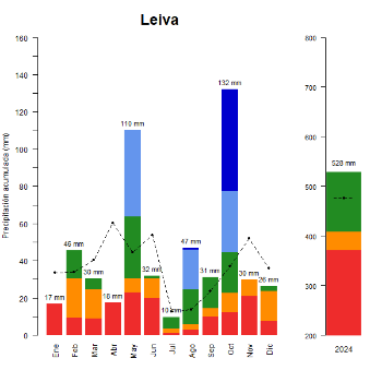 Leiva-GraficoPrecipitacion_anual-2024