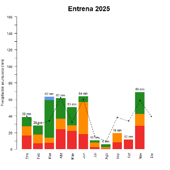 Entrena-GraficoPrecipitacion_enCurso-2025