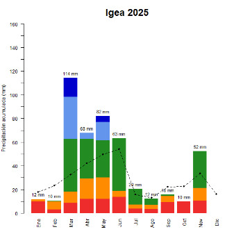 Igea-GraficoPrecipitacion_enCurso-2025