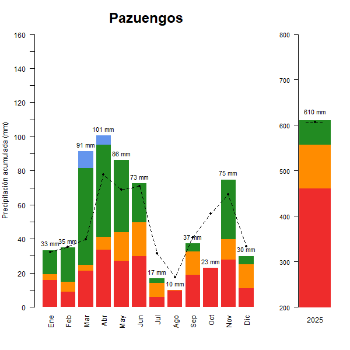 Pazuengos-GraficoPrecipitacion_anual-2025