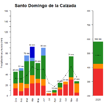 Santo Domingo-GraficoPrecipitacion_anual-2025