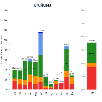 Urunuela-Torremontalbo-GraficoPrecipitacion_anual-2025