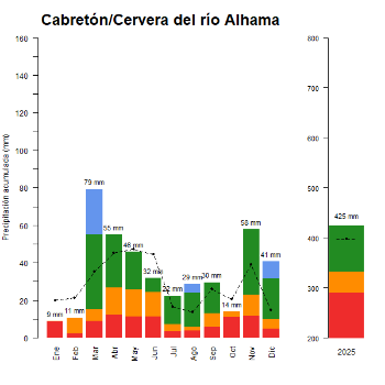 Cabreton-Cervera-GraficoPrecipitacion_anual-2025