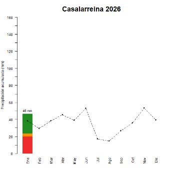 Casalarreina-GraficoPrecipitacion_enCurso-2026