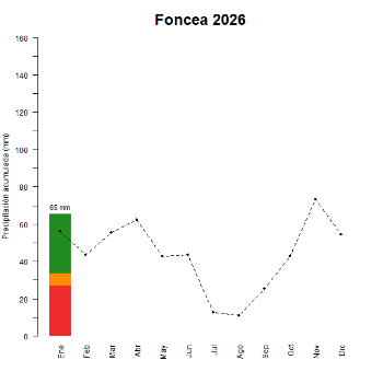 Foncea-GraficoPrecipitacion_enCurso-2026
